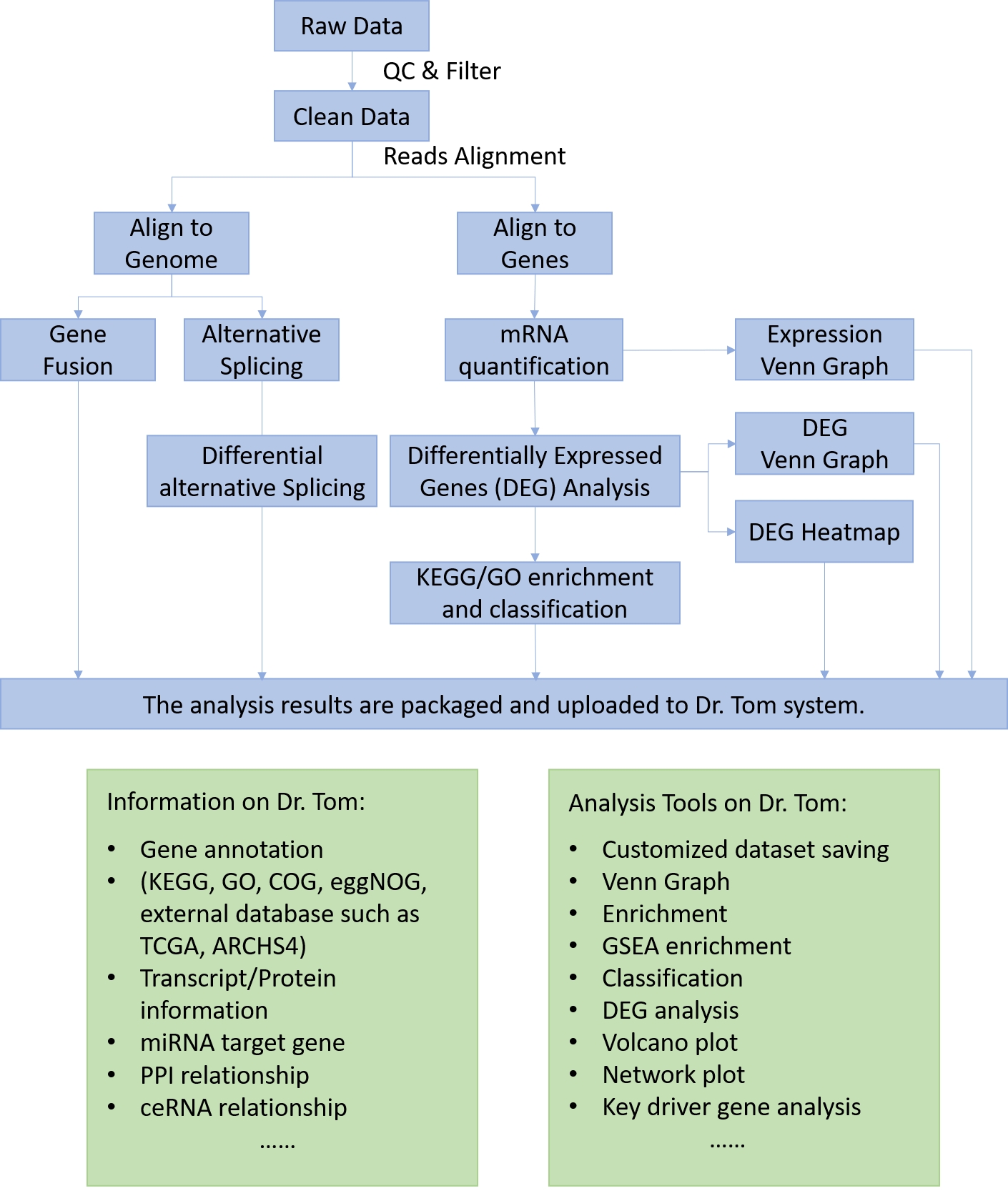 Analysis Pipeline